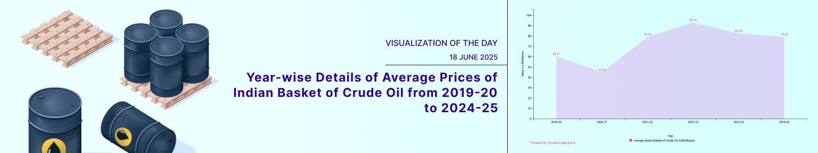 Year-wise Details of Average Prices of Indian Basket of Crude Oil from 2019-20 to 2024-25